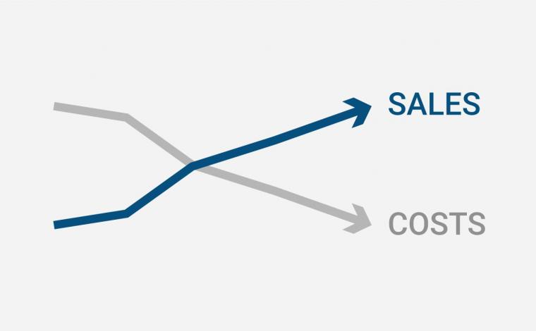 Line graph showing two lines diverging: the blue line labeled "sales" is rising, while the gray line labeled "costs" is declining.