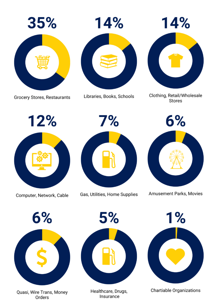 Prepaid Card Chart