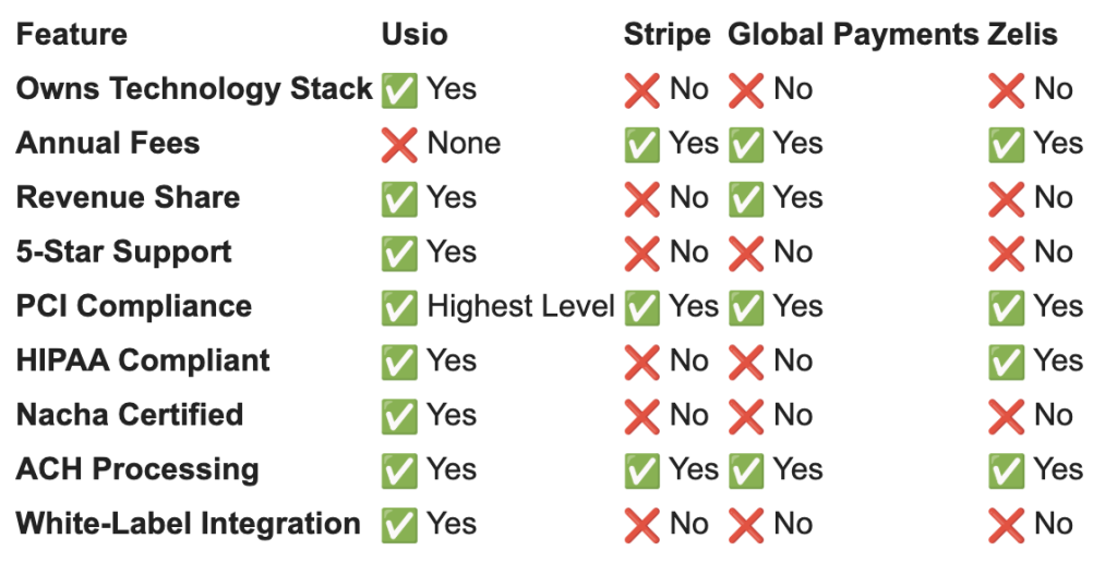 How Usio Stacks Up Against the Competition