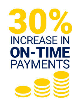 Increase in On-Time Payments