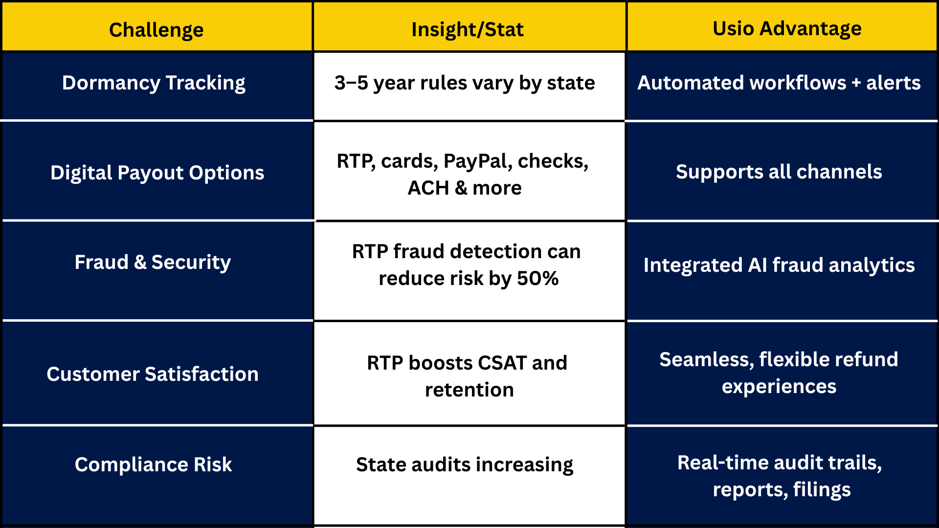 Escheatment Solutions Usio Table