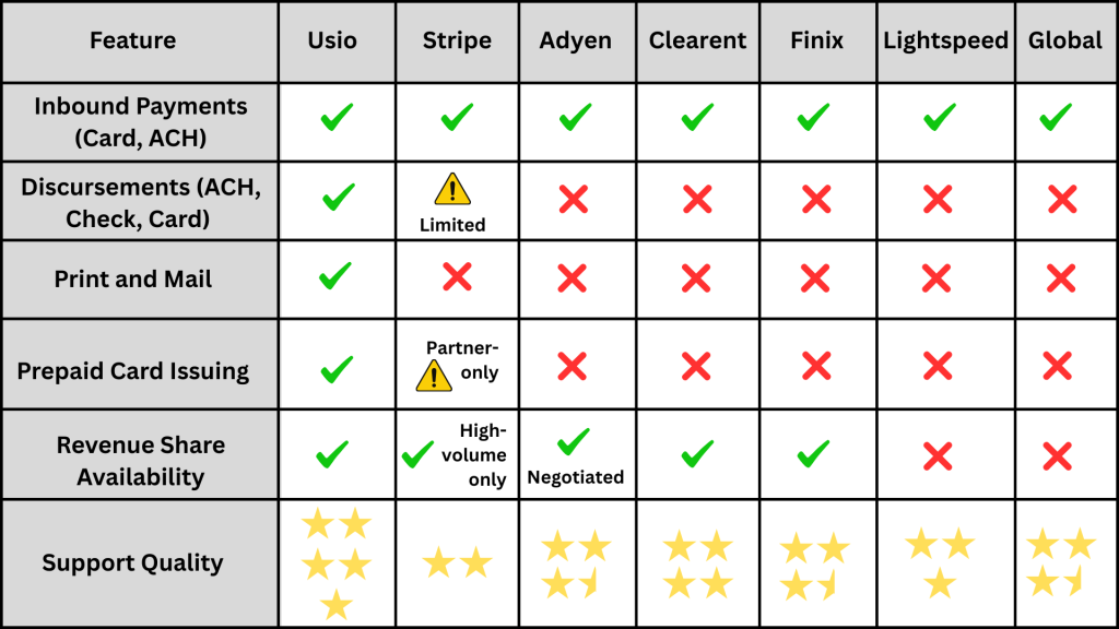 Usio Vs. Other Providers